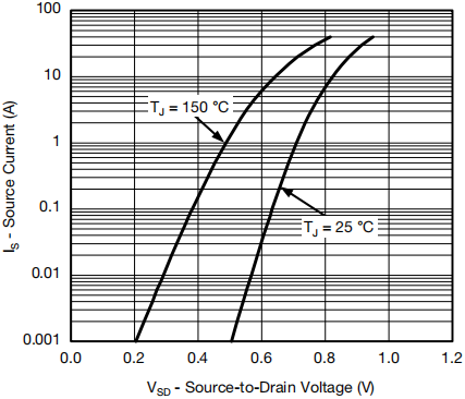 Source Drain Diode Forward Voltage